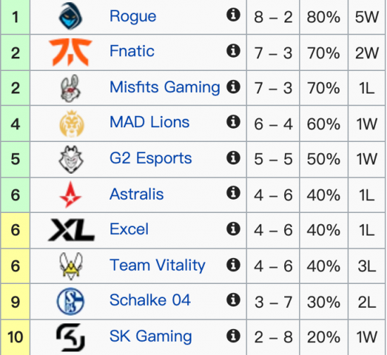 LOL韩服前十名更新 LPL选手夺冠引关注